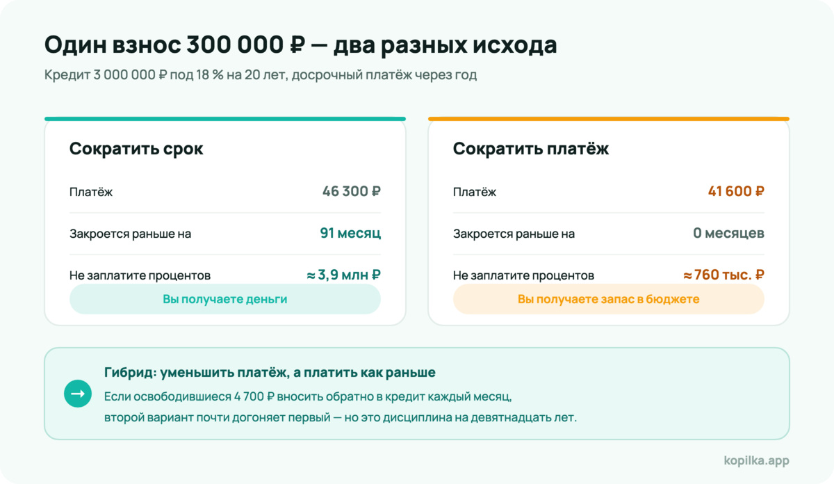 Сравнение: сокращение срока и сокращение платежа при досрочном погашении кредита