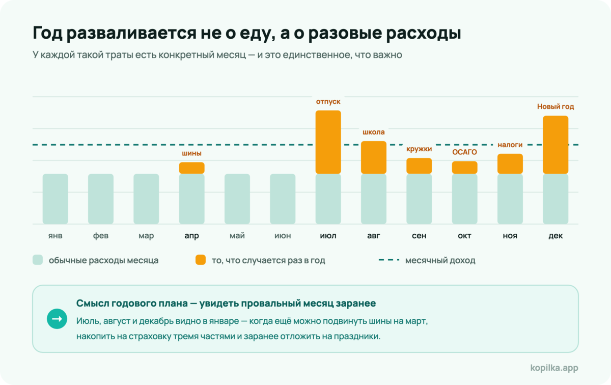 Календарь нерегулярных расходов: страховка, шины, школа, отпуск, налоги и декабрь по месяцам