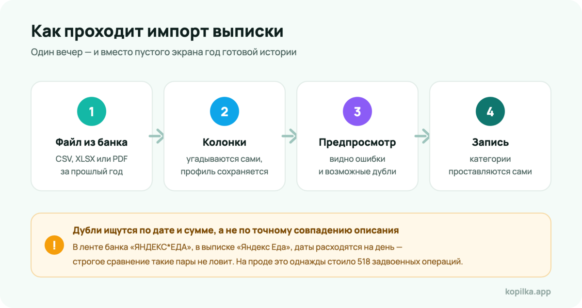 Импорт выписки: файл, сопоставление колонок, предпросмотр и запись операций