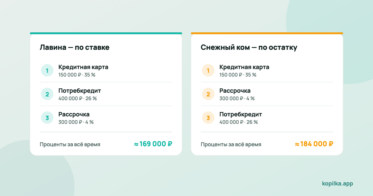 Снежный ком или лавина: с какого кредита начинать, когда их несколько