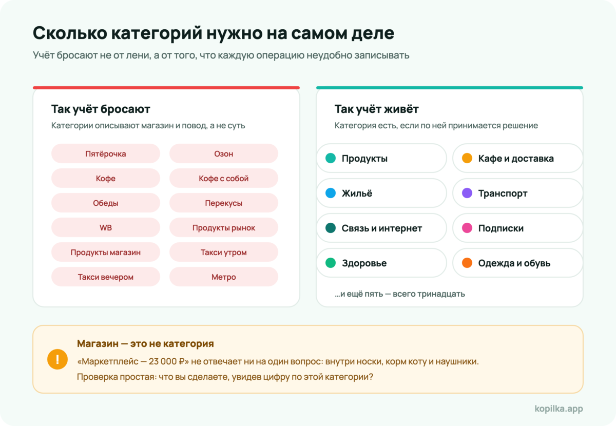 Рабочий набор категорий расходов и правило подкатегорий