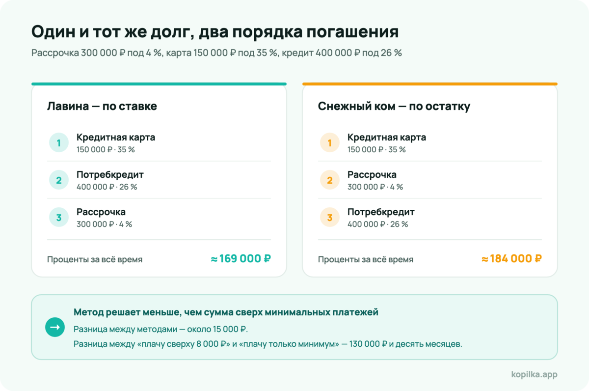 Лавина и снежный ком: разный порядок закрытия кредитов и разница в переплате