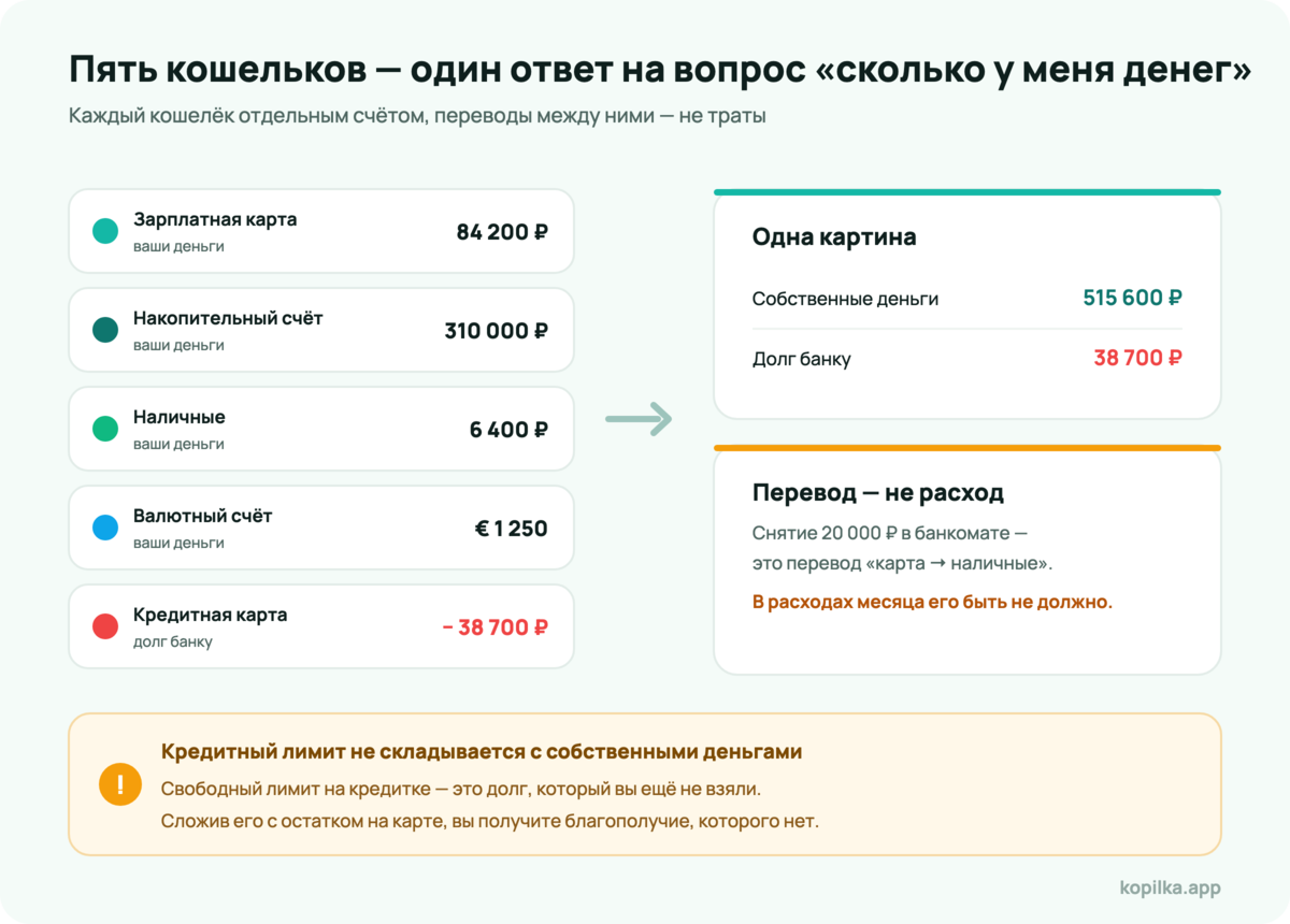 Пять счетов в разных банках сводятся в один общий баланс, переводы между счетами не считаются расходами