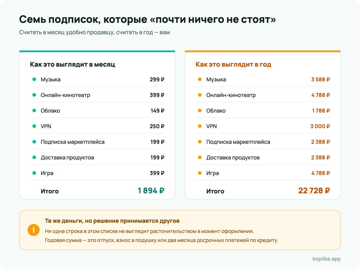 Подписки в месяц и в год: одна и та же сумма, но разные решения