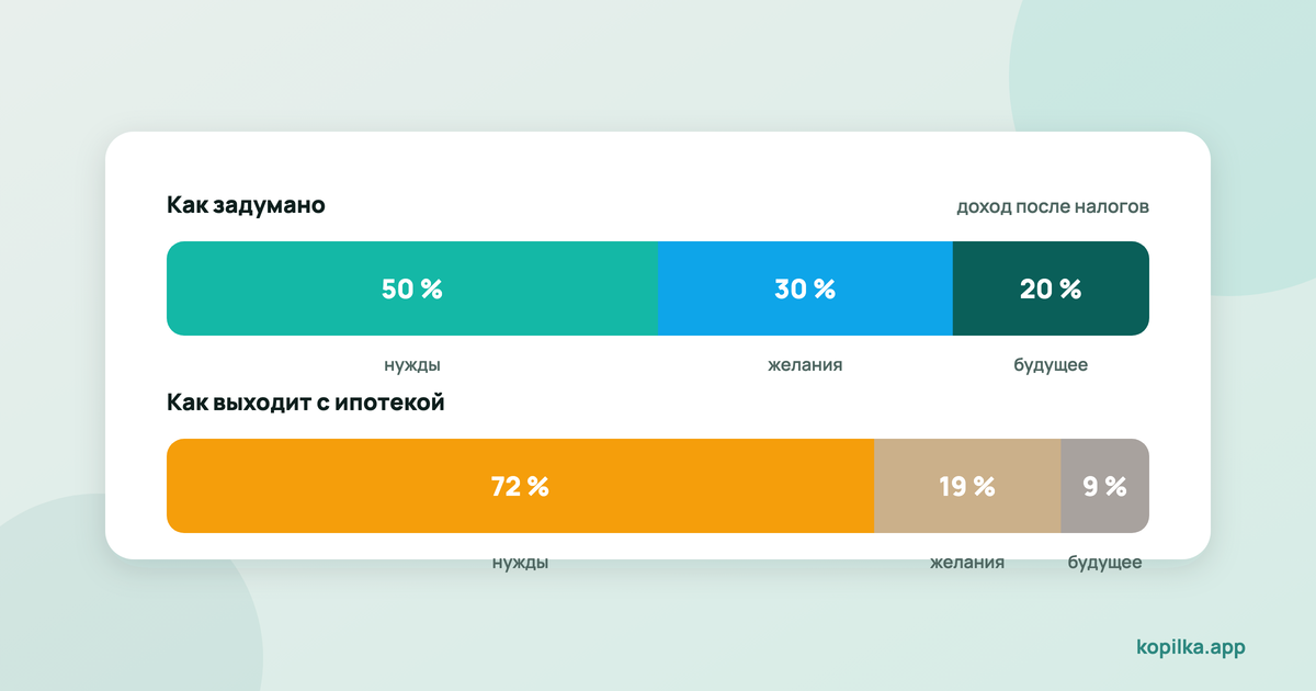 Правило 50/30/20: почему оно не сходится в России и как переразметить его под себя
