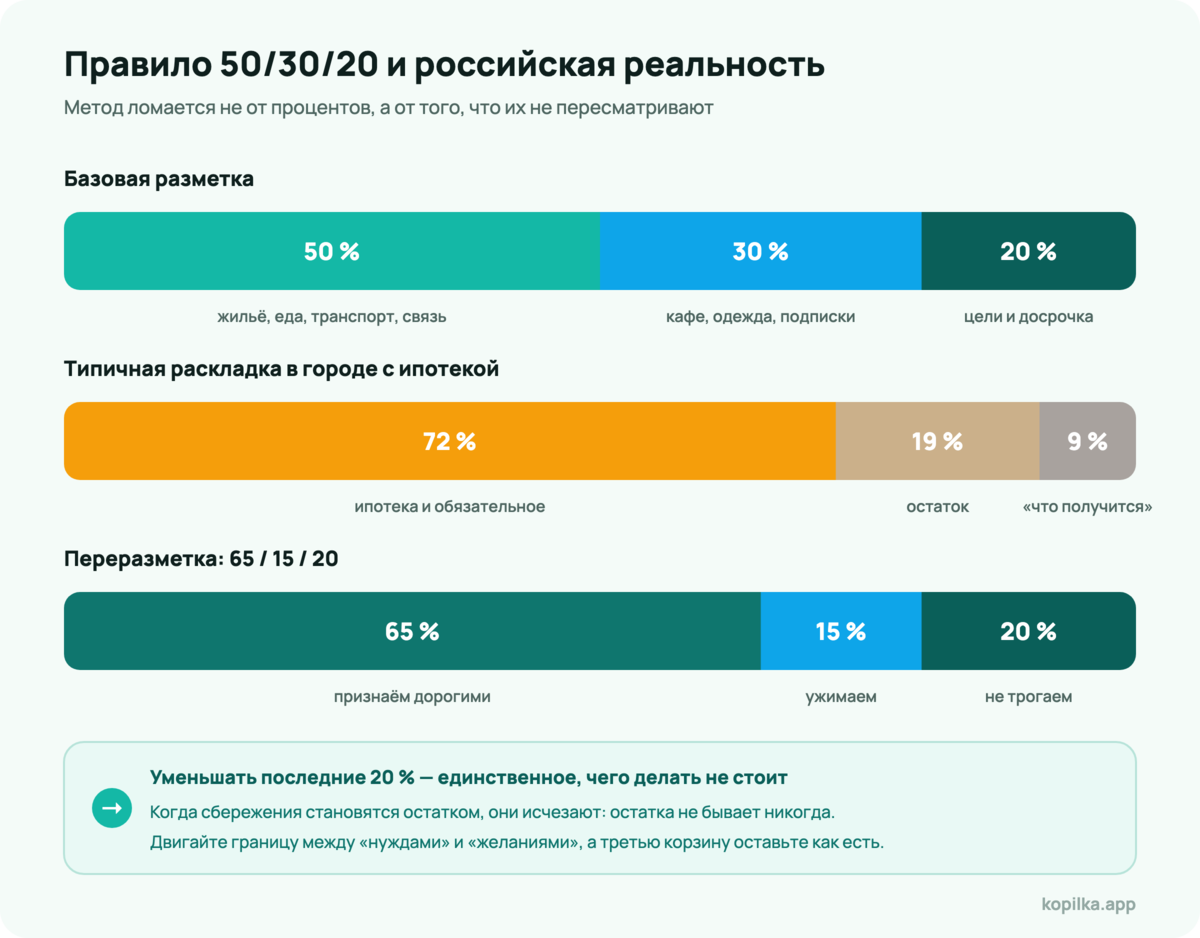 Правило 50/30/20: три корзины в теории и типичная российская раскладка с ипотекой