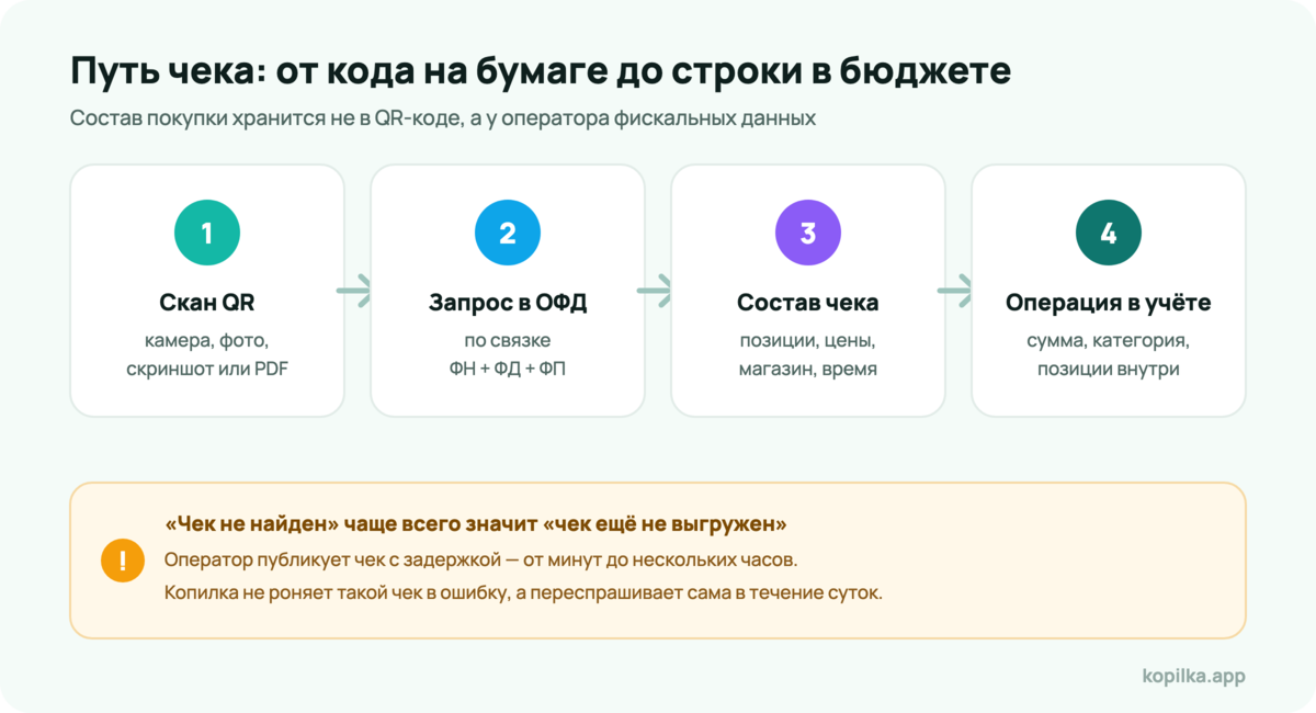 Путь чека: скан QR-кода, запрос в ОФД, состав чека, операция в учёте расходов