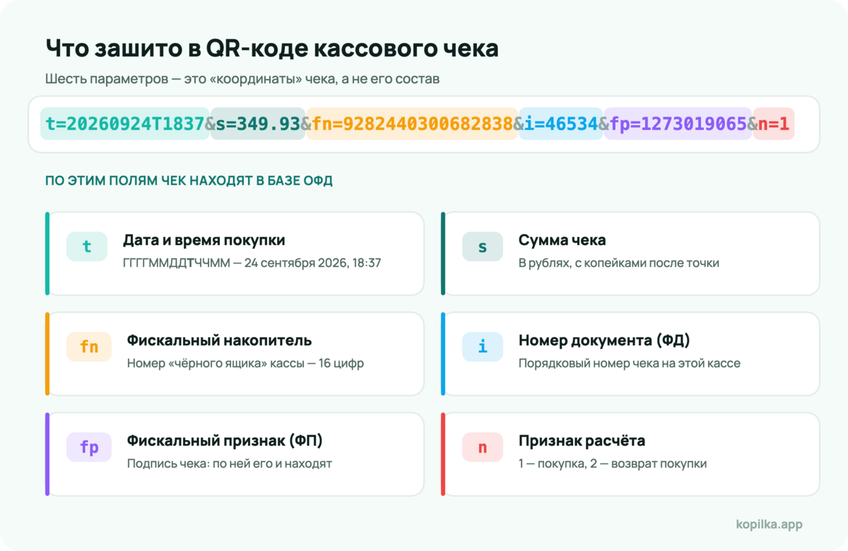 Расшифровка QR-кода на кассовом чеке: поля t, s, fn, i, fp, n
