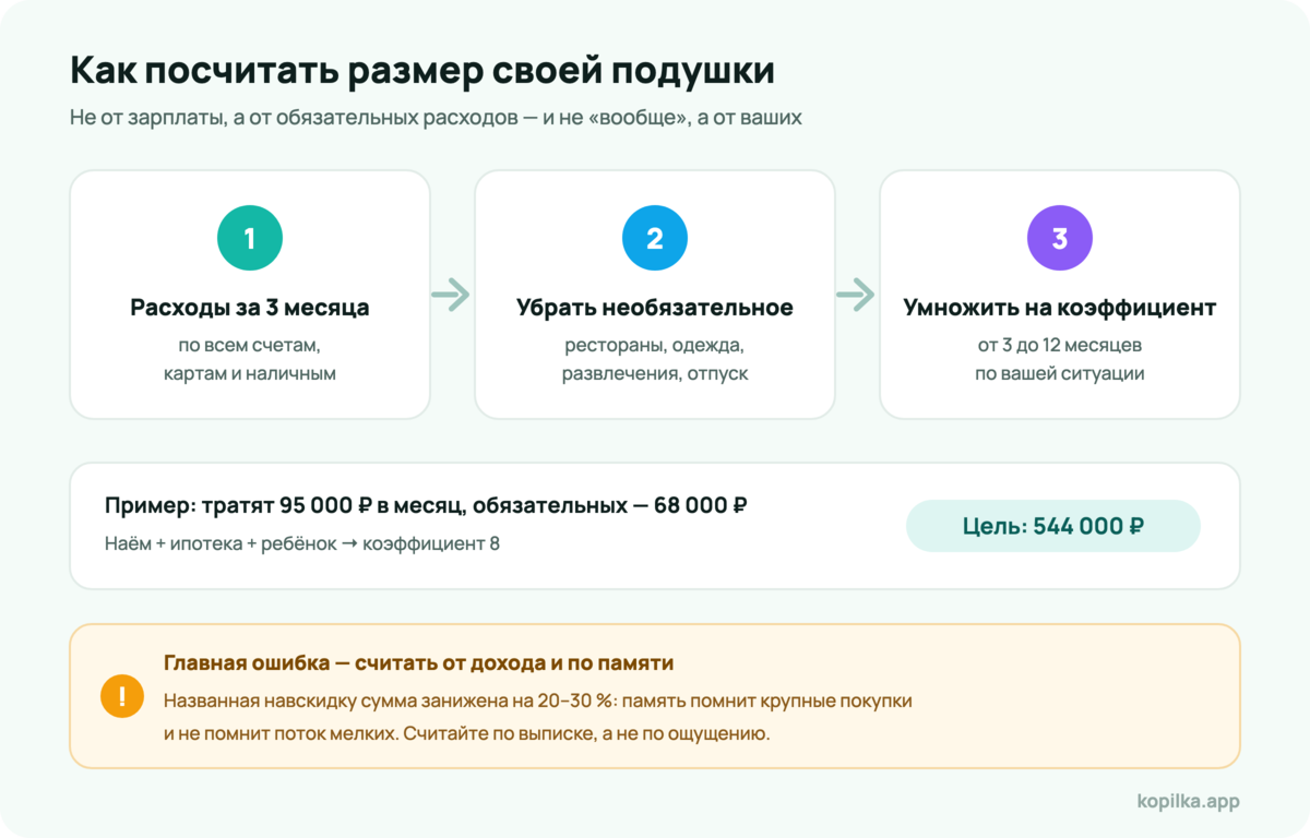 Как посчитать размер финансовой подушки: расходы за три месяца, обязательные траты, коэффициент по ситуации