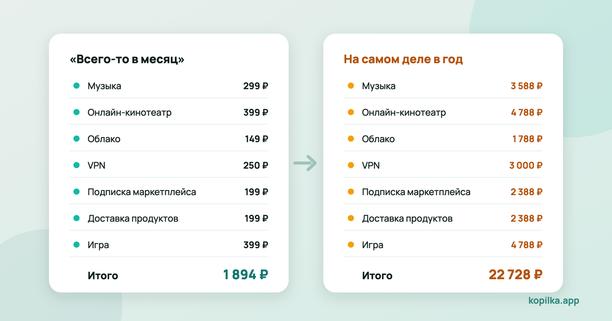 Подписки: как найти все свои и понять, сколько они стоят на самом деле